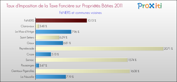 Taux d'imposition de la taxe foncière sur le bati 2011 pour FéNIERS et les communes proches Comparaison des taux d'imposition de la taxe foncière sur le bati 2011 pour FéNIERS et les communes voisines