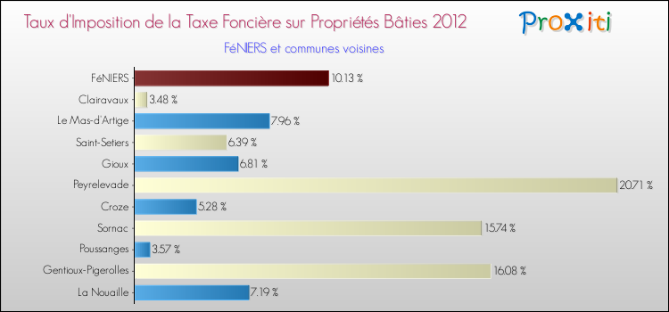 Taux d'imposition de la taxe foncière sur le bati 2012 pour FéNIERS et les communes proches Comparaison des taux d'imposition de la taxe foncière sur le bati 2012 pour FéNIERS et les communes voisines