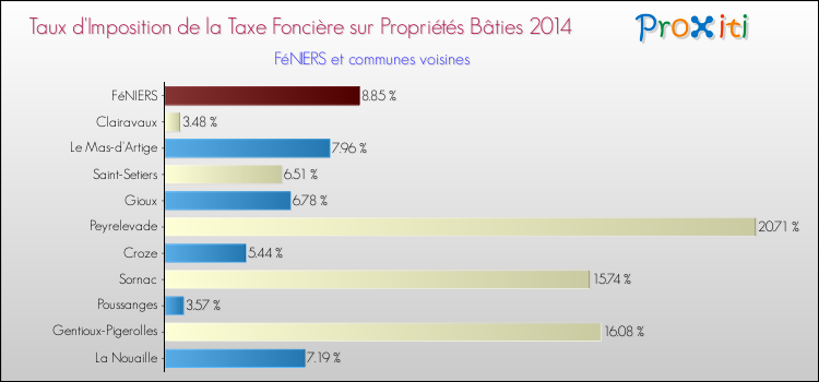 Taux d'imposition de la taxe foncière sur le bati 2014 pour FéNIERS et les communes proches Comparaison des taux d'imposition de la taxe foncière sur le bati 2014 pour FéNIERS et les communes voisines
