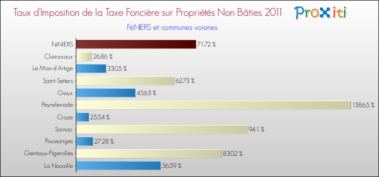 Taux d'imposition de la taxe foncière sur les immeubles et terrains non batis 2011 pour FéNIERS et les communes proches Comparaison des taux d'imposition de la taxe foncière sur les immeubles et terrains non batis 2011 pour FéNIERS et les communes voisines
