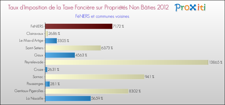Taux d'imposition de la taxe foncière sur les immeubles et terrains non batis 2012 pour FéNIERS et les communes proches Comparaison des taux d'imposition de la taxe foncière sur les immeubles et terrains non batis 2012 pour FéNIERS et les communes voisines