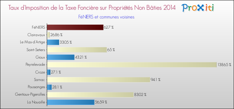 Taux d'imposition de la taxe foncière sur les immeubles et terrains non batis 2014 pour FéNIERS et les communes proches Comparaison des taux d'imposition de la taxe foncière sur les immeubles et terrains non batis 2014 pour FéNIERS et les communes voisines
