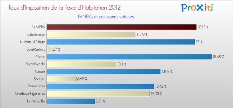 Taux d'imposition de la taxe d'habitation 2012 pour FéNIERS et les communes proches Comparaison des taux d'imposition de la taxe d'habitation 2012 pour FéNIERS et les communes voisines