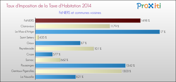 Taux d'imposition de la taxe d'habitation 2014 pour FéNIERS et les communes proches Comparaison des taux d'imposition de la taxe d'habitation 2014 pour FéNIERS et les communes voisines