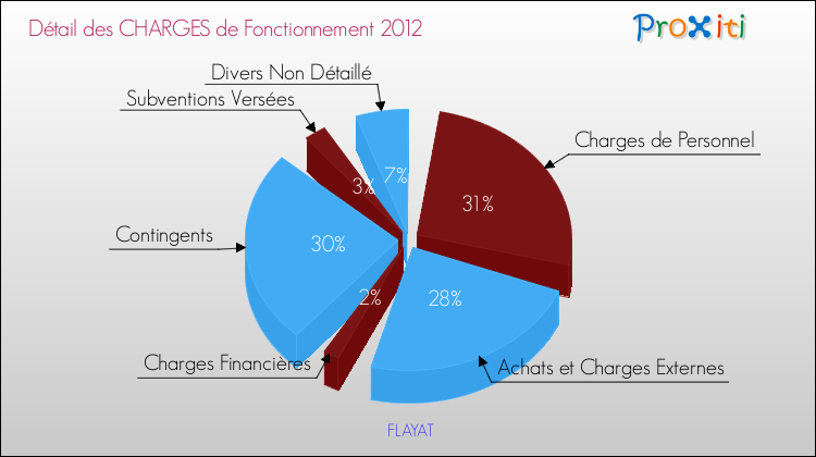 Décomposition des Charges de Fonctionnement 2012 de la commune de FLAYAT Charges de Fonctionnement 2012 pour la commune de FLAYAT