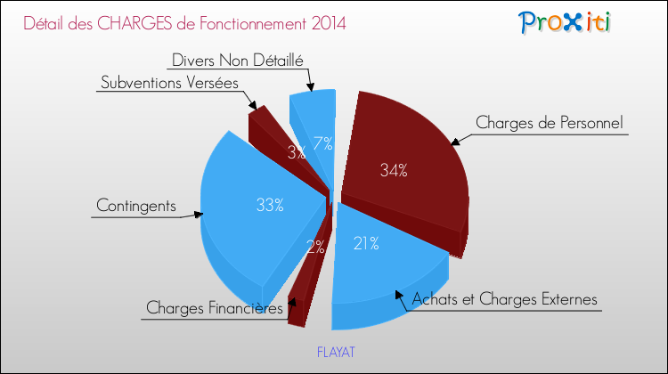 Décomposition des Charges de Fonctionnement 2014 de la commune de FLAYAT Charges de Fonctionnement 2014 pour la commune de FLAYAT