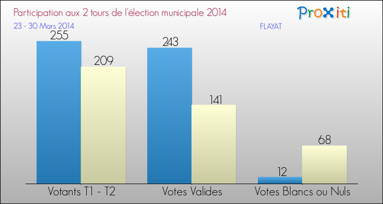 Participation comparée des 2 tours des Elections Municipales 2014 de la commune de FLAYAT Elections Municipales 2014 - Participation comparée des 2 tours pour la commune de FLAYAT