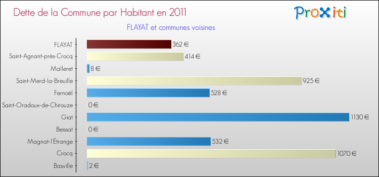 Dette par habitant de la commune en 2011 pour FLAYAT et les communes proches Comparaison de la dette par habitant de la commune en 2011 pour FLAYAT et les communes voisines