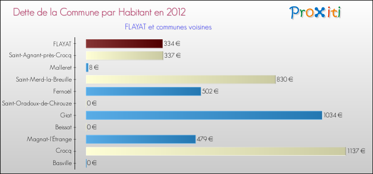 Dette par habitant de la commune en 2012 pour FLAYAT et les communes proches Comparaison de la dette par habitant de la commune en 2012 pour FLAYAT et les communes voisines