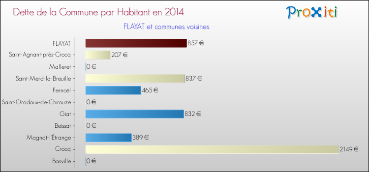 Dette par habitant de la commune en 2014 pour FLAYAT et les communes proches Comparaison de la dette par habitant de la commune en 2014 pour FLAYAT et les communes voisines