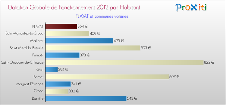 Montant des dotations globales de fonctionnement DGF par Habitant pour FLAYAT et les communes proches Comparaison des des dotations globales de fonctionnement DGF par habitant pour FLAYAT et les communes voisines
