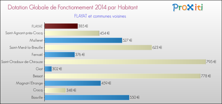 Montant des dotations globales de fonctionnement DGF par Habitant pour FLAYAT et les communes proches en 2014. Comparaison des des dotations globales de fonctionnement DGF par habitant pour FLAYAT et les communes voisines en 2014.