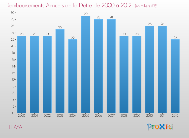 Evolution de l'annuité de la dette pour la commune de FLAYAT de 2000 à 2012 Annuités de la dette pour FLAYAT de 2000 à 2012