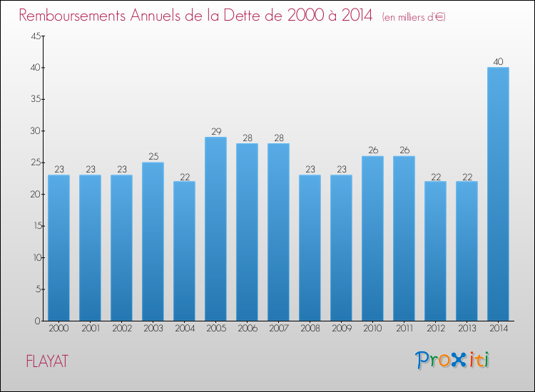 Evolution de l'annuité de la dette pour la commune de FLAYAT de 2000 à 2014 Annuités de la dette pour FLAYAT de 2000 à 2014