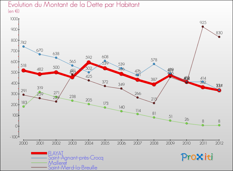 Evolution de la dette par habitant pour la commune de FLAYAT et les communes proches de 2000 à 2012 Comparaison de la dette par habitant pour FLAYAT et les communes voisines de 2000 à 2012