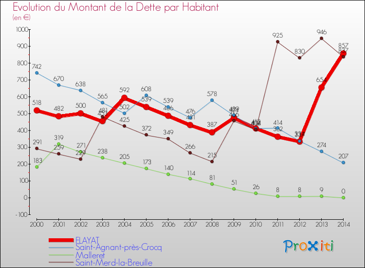 Evolution de la dette par habitant pour la commune de FLAYAT et les communes proches de 2000 à 2014 Comparaison de la dette par habitant pour FLAYAT et les communes voisines de 2000 à 2014