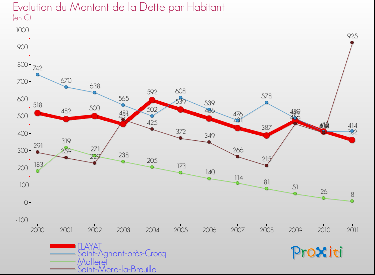 Evolution de la dette par habitant pour la commune de FLAYAT et les communes proches Comparaison de la dette par habitant pour FLAYAT et les communes voisines
