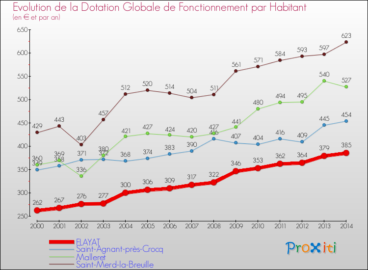 Evolution et montant de la dotation globale de fonctionnement par Habitant pour FLAYAT et les communes proches de 2000 à 2014. Comparaison des dotations globales de fonctionnement par habitant pour FLAYAT et les communes voisines de 2000 à 2014.