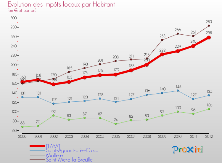 Evolution et montant des impôts locaux par Habitant pour FLAYAT et les communes proches Comparaison des impôts locaux par habitant pour FLAYAT et les communes voisines
