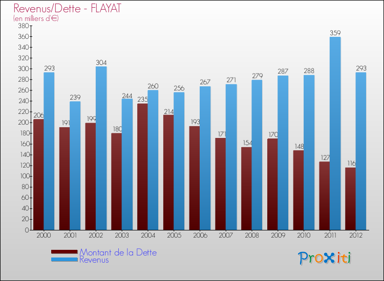 Evolution comparée de la dette et des revenus pour la commune de FLAYAT de 2000 à 2012 Comparaison de la dette et des revenus pour FLAYAT de 2000 à 2012