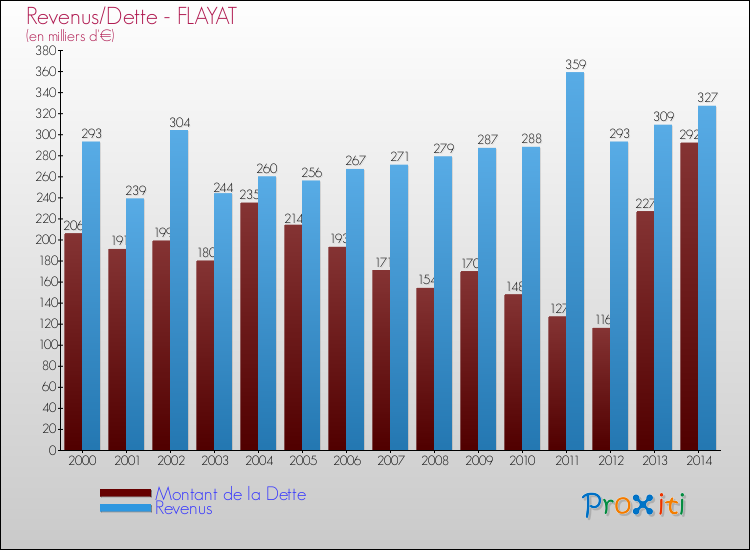 Evolution comparée de la dette et des revenus pour la commune de FLAYAT de 2000 à 2014 Comparaison de la dette et des revenus pour FLAYAT de 2000 à 2014