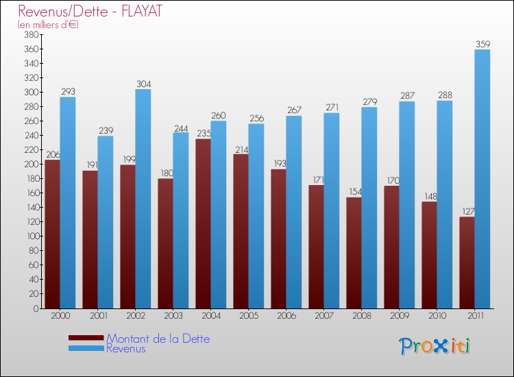Evolution comparée de la dette et des revenus pour la commune de FLAYAT de 2000 à 2011 Comparaison de la dette et des revenus pour FLAYAT de 2000 à 2011