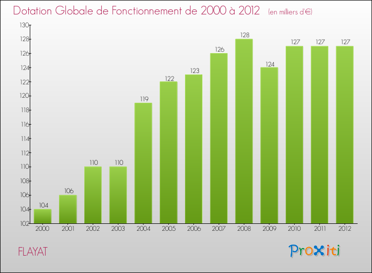 Evolution du montant de la Dotation Globale de Fonctionnement pour la commune de FLAYAT de 2000 à 2012 Evolution du montant de la Dotation Globale de Fonctionnement pour FLAYAT de 2000 à 2012
