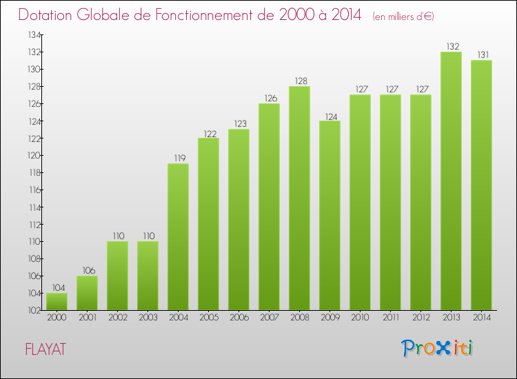 Evolution du montant de la Dotation Globale de Fonctionnement pour la commune de FLAYAT de 2000 à 2014 Evolution du montant de la Dotation Globale de Fonctionnement pour FLAYAT de 2000 à 2014