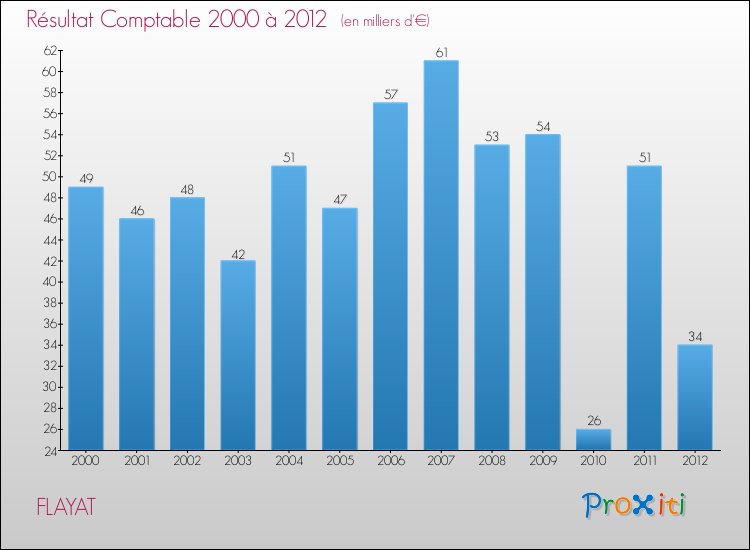 Evolution du résultat comptable pour la commune de FLAYAT de 2000 à 2012 Evolution du résultat comptable pour FLAYAT de 2000 à 2012