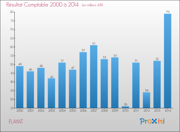Evolution du résultat comptable pour la commune de FLAYAT de 2000 à 2014 Evolution du résultat comptable pour FLAYAT de 2000 à 2014