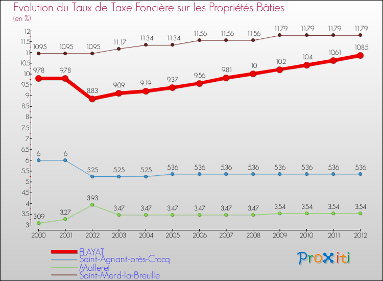 Evolution du taux de la taxe foncière sur le bati pour FLAYAT et les communes proches de 2000 à 2012 Comparaison des taux de taxe foncière sur le bati pour FLAYAT et les communes voisines de 2000 à 2012