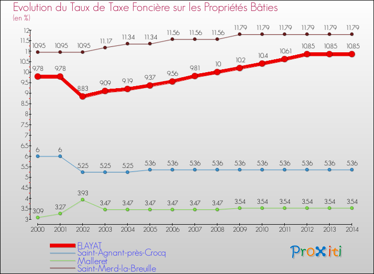 Evolution du taux de la taxe foncière sur le bati pour FLAYAT et les communes proches de 2000 à 2014 Comparaison des taux de taxe foncière sur le bati pour FLAYAT et les communes voisines de 2000 à 2014