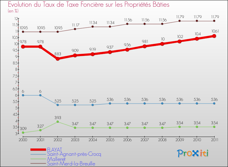 Evolution du taux de la taxe foncière sur le bati pour FLAYAT et les communes proches Comparaison des taux de taxe foncière sur le bati pour FLAYAT et les communes voisines