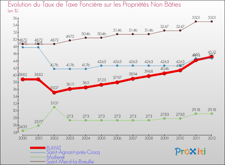 Evolution du taux de la taxe foncière sur les immeubles et terrains non batis pour FLAYAT et les communes proches de 2000 à 2012 Comparaison des taux de la taxe foncière sur les immeubles et terrains non batis pour FLAYAT et les communes voisines de 2000 à 2012
