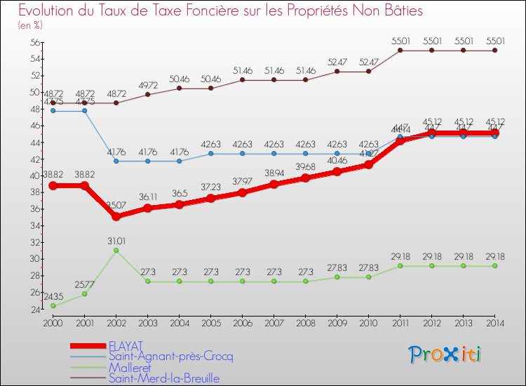 Evolution du taux de la taxe foncière sur les immeubles et terrains non batis pour FLAYAT et les communes proches de 2000 à 2014 Comparaison des taux de la taxe foncière sur les immeubles et terrains non batis pour FLAYAT et les communes voisines de 2000 à 2014