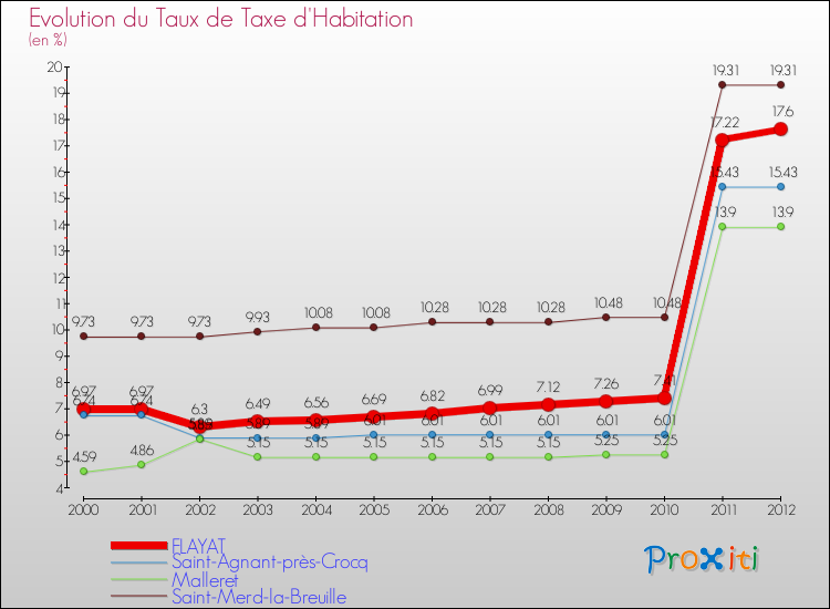 Evolution du taux de la taxe d'habitation pour FLAYAT et les communes proches Comparaison des taux de la taxe d'habitation pour FLAYAT et les communes voisines