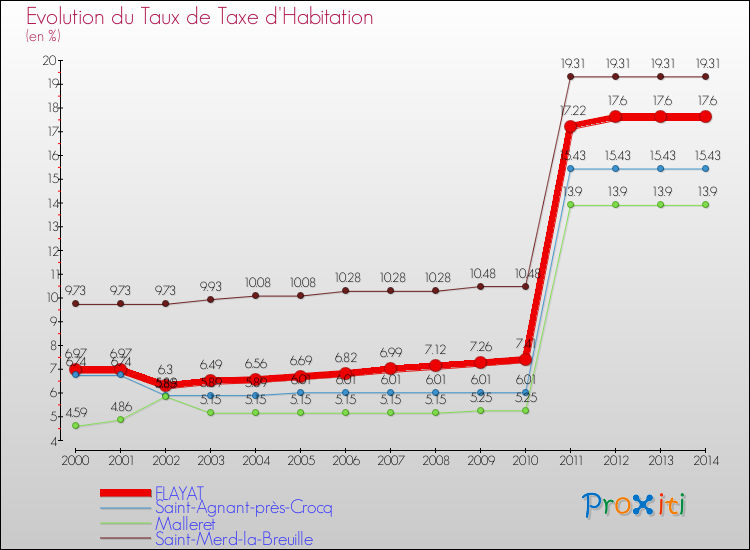 Evolution du taux de la taxe d'habitation pour FLAYAT et les communes proches de 2000 à 2014 Comparaison des taux de la taxe d'habitation pour FLAYAT et les communes voisines de 2000 à 2014