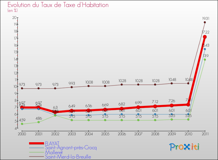Evolution du taux de la taxe d'habitation pour FLAYAT et les communes proches Comparaison des taux de la taxe d'habitation pour FLAYAT et les communes voisines