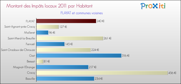 Montant des impôts locaux par Habitant pour FLAYAT et les communes proches Comparaison des impôts locaux par habitant pour FLAYAT et les communes voisines