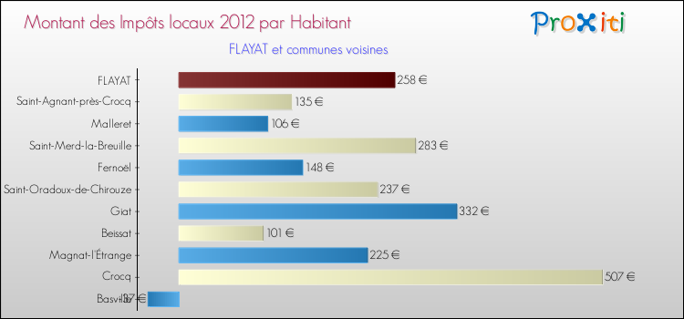 Montant des impôts locaux par Habitant pour FLAYAT et les communes proches Comparaison des impôts locaux par habitant pour FLAYAT et les communes voisines