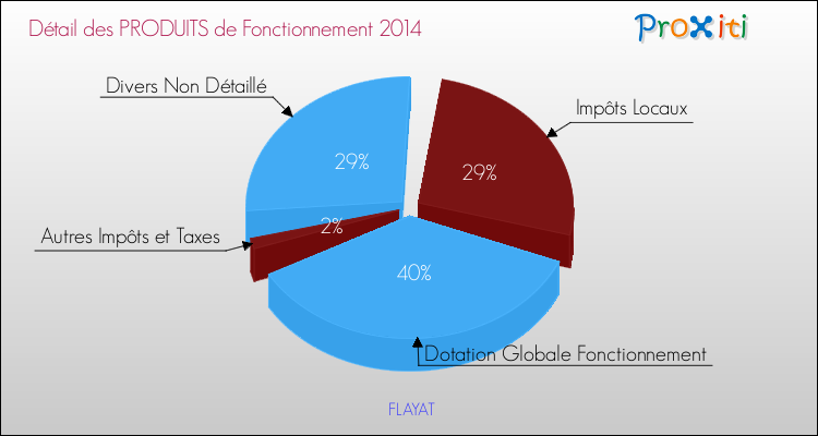 Décomposition du Budget de Fonctionnement 2014 de la commune de FLAYAT Budget de Fonctionnement 2014 pour la commune de FLAYAT