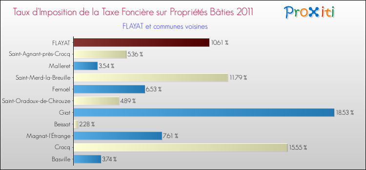 Taux d'imposition de la taxe foncière sur le bati 2011 pour FLAYAT et les communes proches Comparaison des taux d'imposition de la taxe foncière sur le bati 2011 pour FLAYAT et les communes voisines