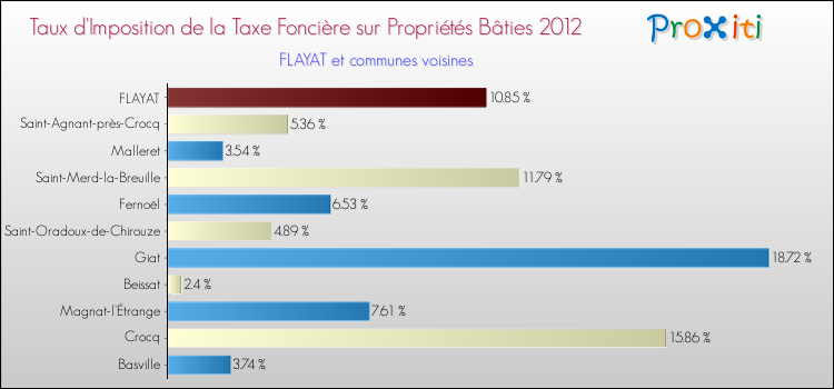 Taux d'imposition de la taxe foncière sur le bati 2012 pour FLAYAT et les communes proches Comparaison des taux d'imposition de la taxe foncière sur le bati 2012 pour FLAYAT et les communes voisines