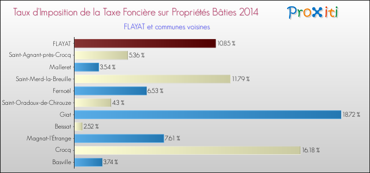 Taux d'imposition de la taxe foncière sur le bati 2014 pour FLAYAT et les communes proches Comparaison des taux d'imposition de la taxe foncière sur le bati 2014 pour FLAYAT et les communes voisines