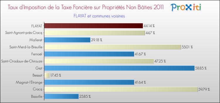 Taux d'imposition de la taxe foncière sur les immeubles et terrains non batis 2011 pour FLAYAT et les communes proches Comparaison des taux d'imposition de la taxe foncière sur les immeubles et terrains non batis 2011 pour FLAYAT et les communes voisines
