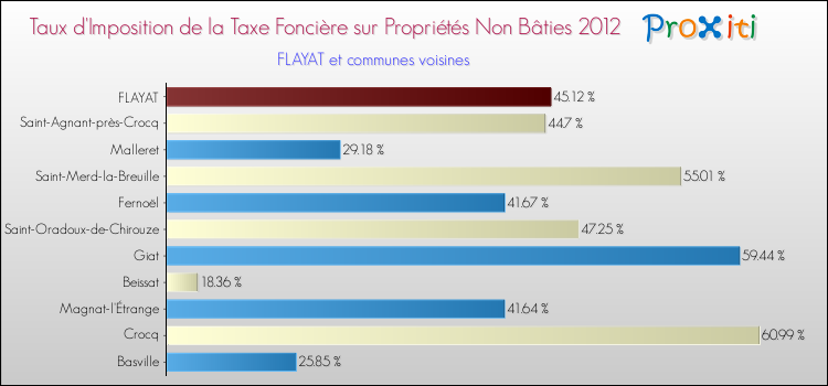 Taux d'imposition de la taxe foncière sur les immeubles et terrains non batis 2012 pour FLAYAT et les communes proches Comparaison des taux d'imposition de la taxe foncière sur les immeubles et terrains non batis 2012 pour FLAYAT et les communes voisines
