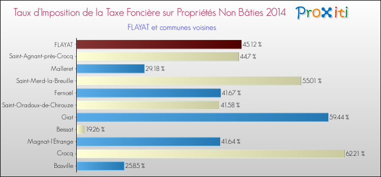 Taux d'imposition de la taxe foncière sur les immeubles et terrains non batis 2014 pour FLAYAT et les communes proches Comparaison des taux d'imposition de la taxe foncière sur les immeubles et terrains non batis 2014 pour FLAYAT et les communes voisines