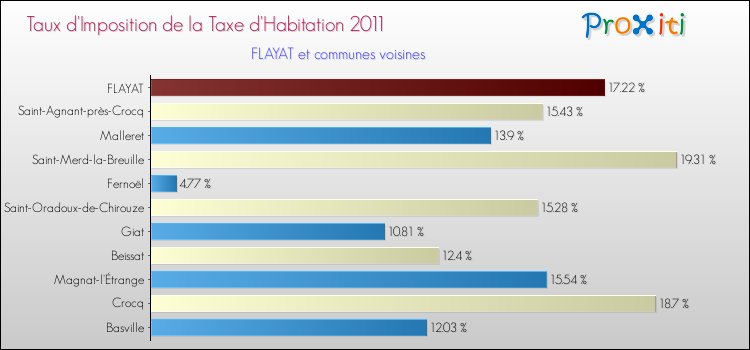 Taux d'imposition de la taxe d'habitation 2011 pour FLAYAT et les communes proches Comparaison des taux d'imposition de la taxe d'habitation 2011 pour FLAYAT et les communes voisines
