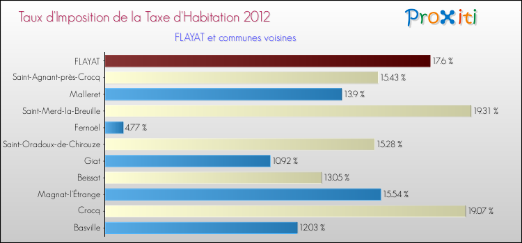 Taux d'imposition de la taxe d'habitation 2012 pour FLAYAT et les communes proches Comparaison des taux d'imposition de la taxe d'habitation 2012 pour FLAYAT et les communes voisines