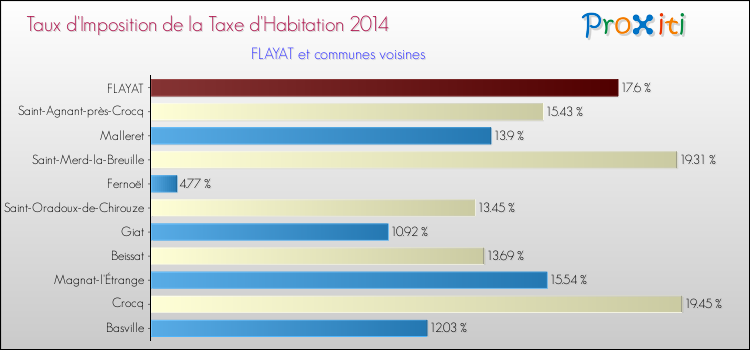 Taux d'imposition de la taxe d'habitation 2014 pour FLAYAT et les communes proches Comparaison des taux d'imposition de la taxe d'habitation 2014 pour FLAYAT et les communes voisines